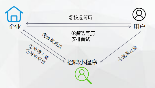 运营技术岗认知？